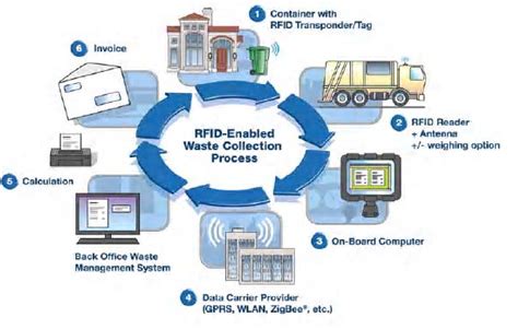 rfid based solid waste management system|rfid for waste management.